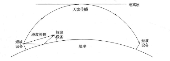 短波传播示意图 - 天波与地波路径